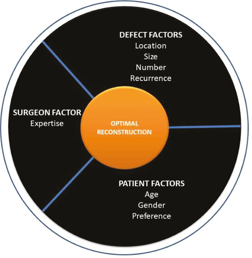 Planning wheel for facial soft-tissue defect reconstruction