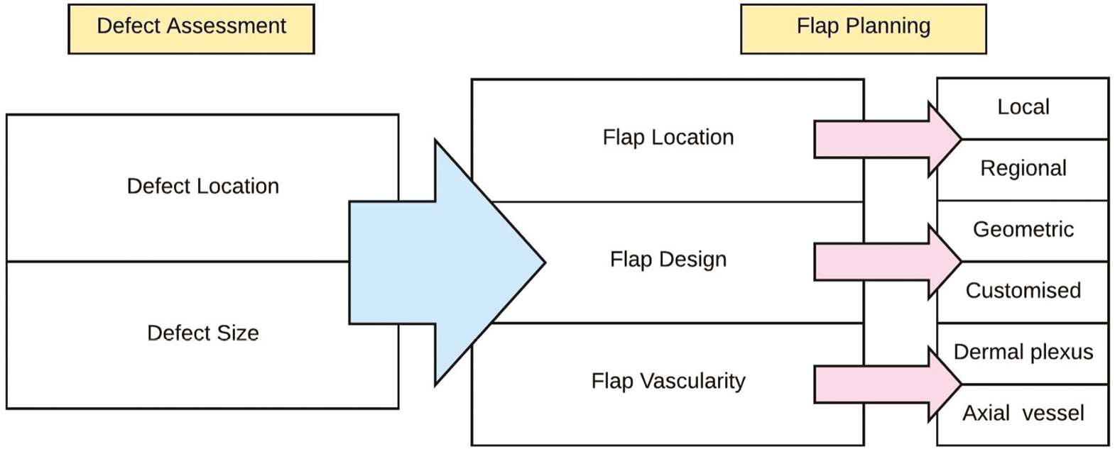 Flow diagram for planning flap reconstruction of facial soft-tissue defects