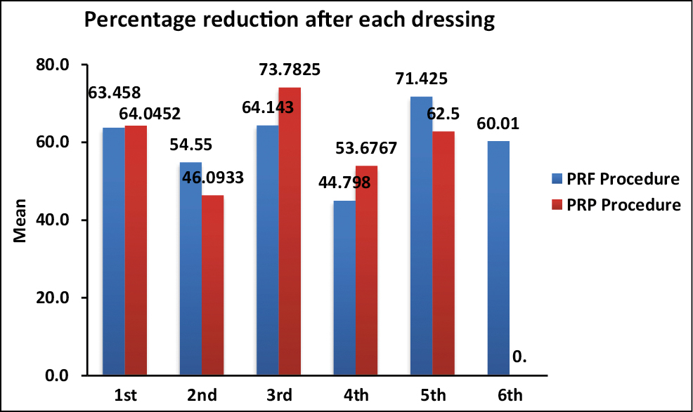 Mean percentage reduction after each dressing between study procedures