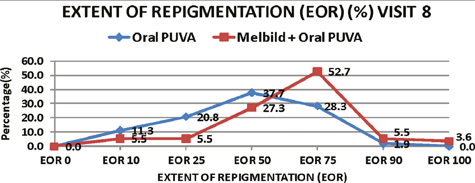 Comparison of extent of repigmentation (%) (EOR) at end of 6 months between 2 groups