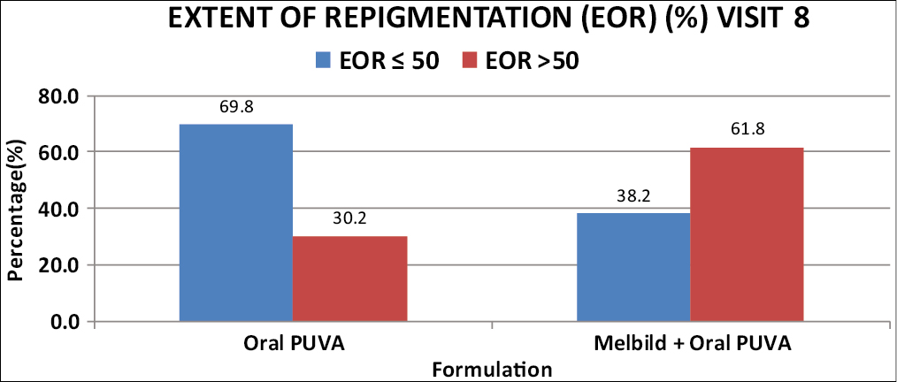 Comparison of extent of repigmentation (%) (EOR) at visit 8 between 2 groups