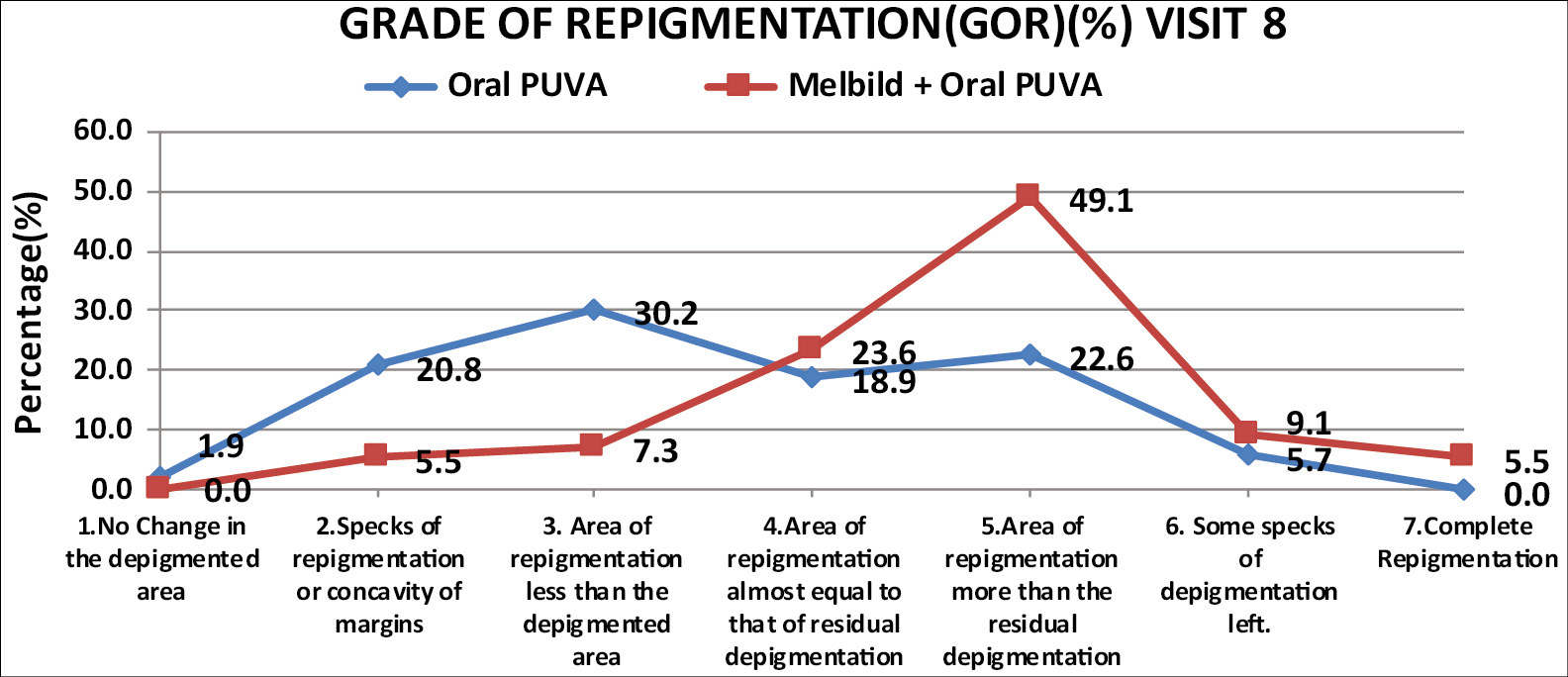 Comparison of grade of repigmentation (%) between two groups