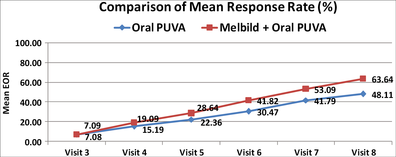 Comparison of mean response rates in % between the groups