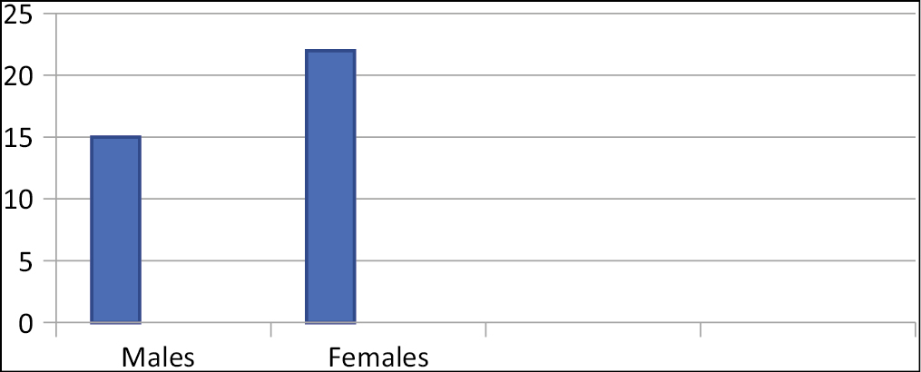 Male/female distribution