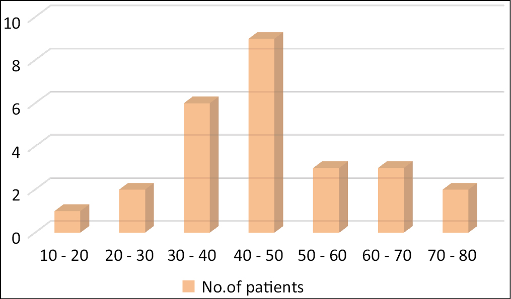 Age distribution