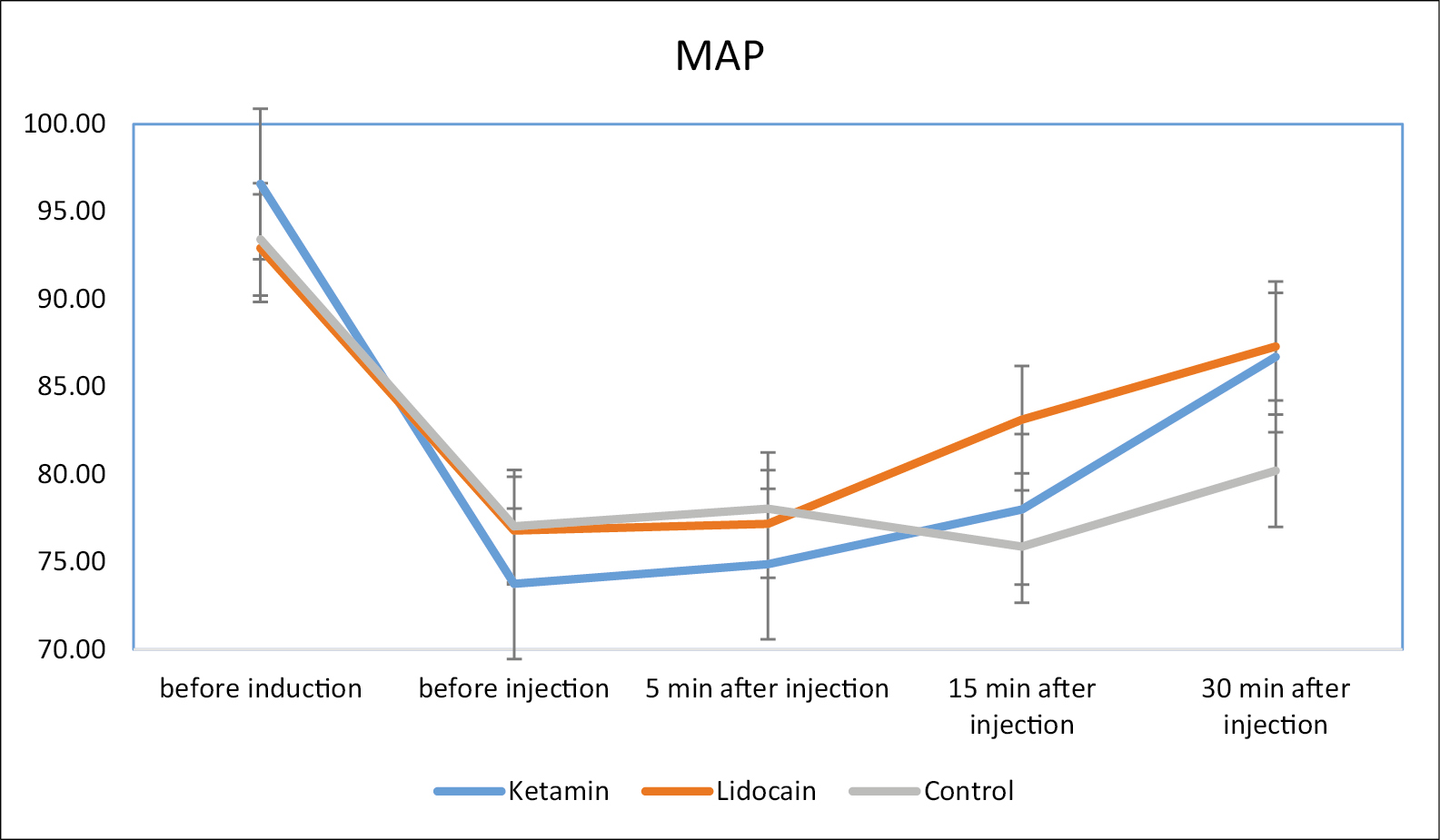 The repeated measurement trend of mean arterial pressure (MAP) among three study groups