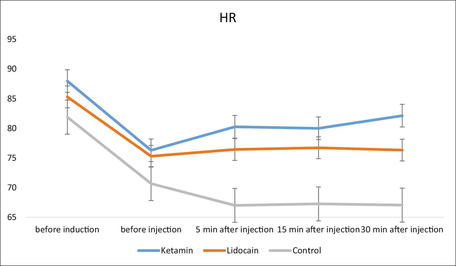 The repeated measurement trend of heart rate (HR) among three study groups