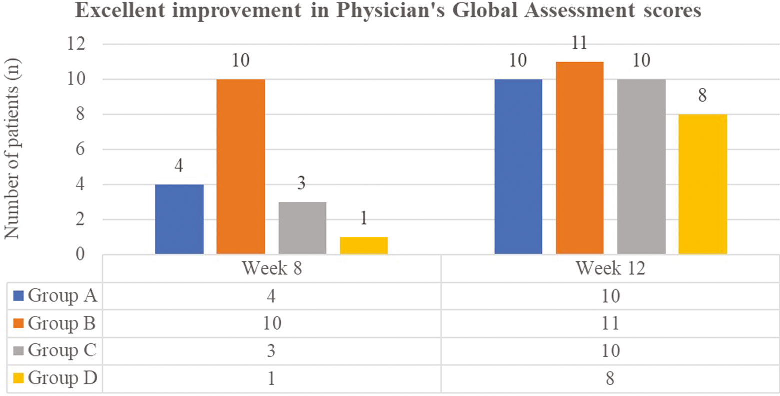 Excellent improvement in Physicians’ Global Assessment scores. At the end of 8 weeks, excellent ulcer improvement* was seen in majority of the Group B patients (PRFM arm). This difference between groups was statistically highly significant (P = 0.0001). At the end of 12 weeks, difference between excellent ulcer healing between groups was statistically insignificant (P = 0.05)(*≥75% reduction in the size of the ulcer from baseline was defined as excellent improvement)