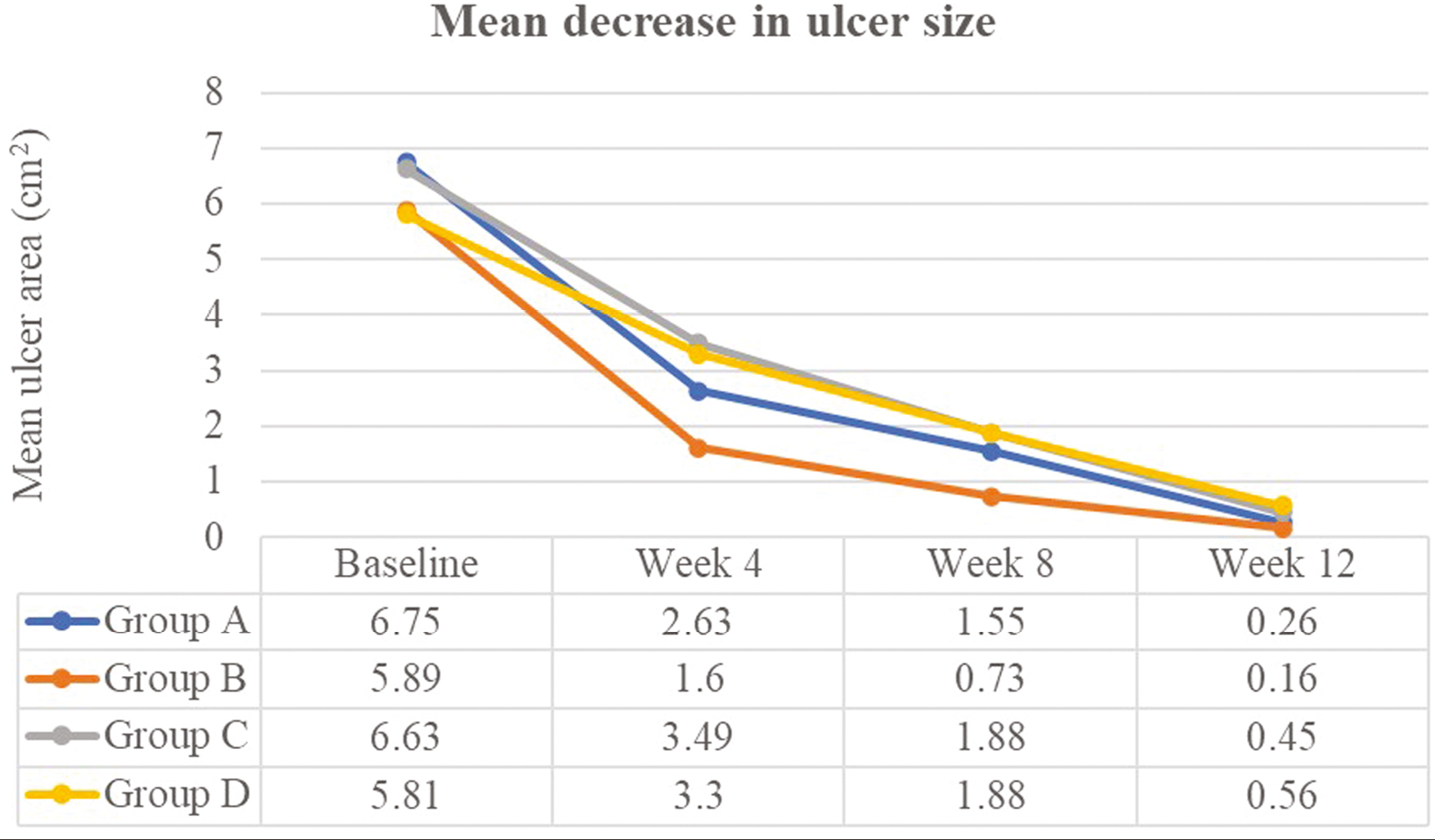 Mean decrease in ulcer size. Comparison of time needed for decline in the mean ulcer size at 4, 8, and 12 weeks of therapy across all groups is depicted. Faster healing times were seen with Group B (PRFM arm)