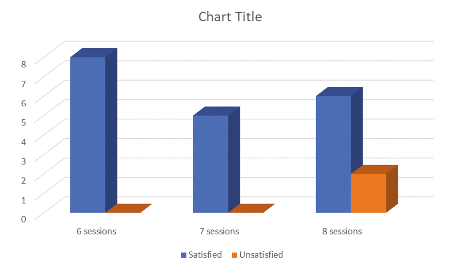 Patient outcome score at 6, 7, and 8 sessions