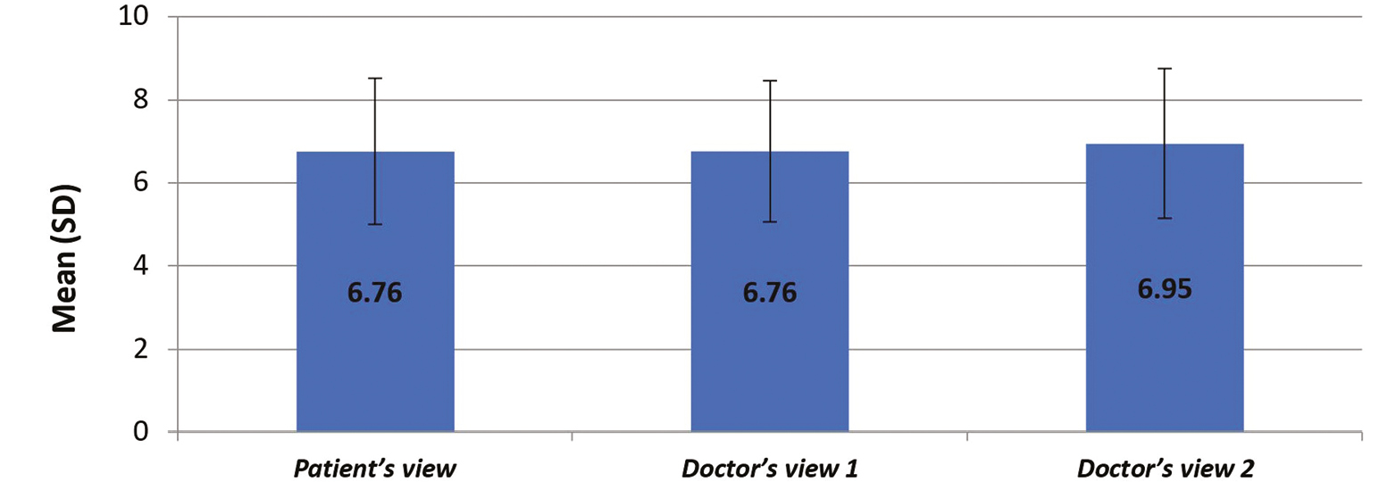 Showing analysis of variance (ANOVA) showing significance of study parameters between the groups