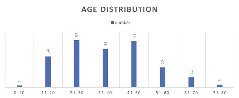 Demographic data (age range)