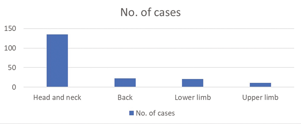 Different anatomic sites of epidermoid cyst