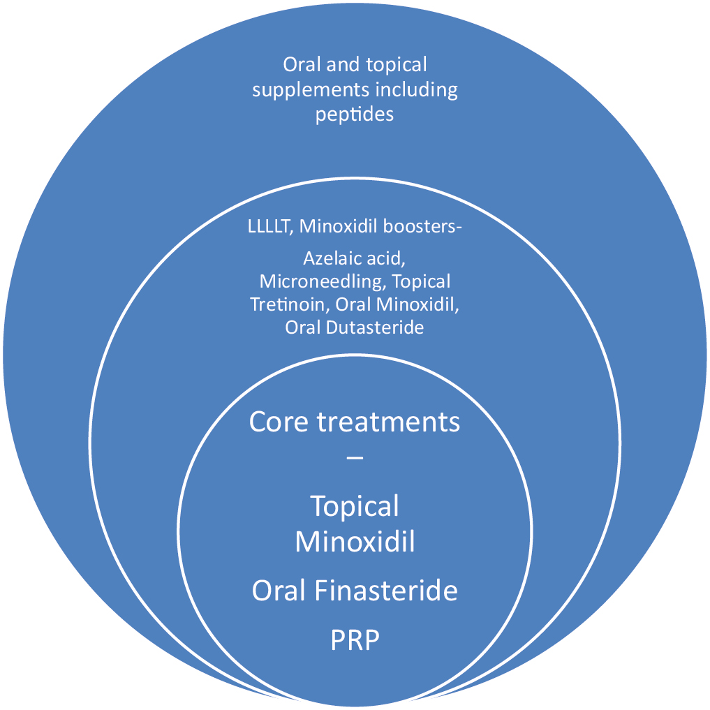 Treatments divided on the basis of evidence and use. Core treatments are commonly used and with evidence shown in the innermost circle. Peripheral circles show non-core treatments which are either off-label or used as alternative options