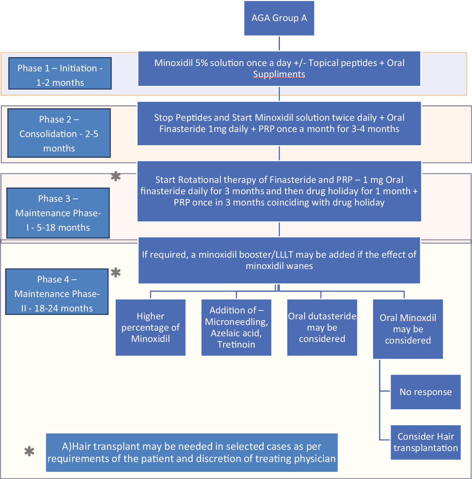 Treatment algorithm using rotational therapy for androgenetic alopecia group A (patients who accept and tolerate finasteride)