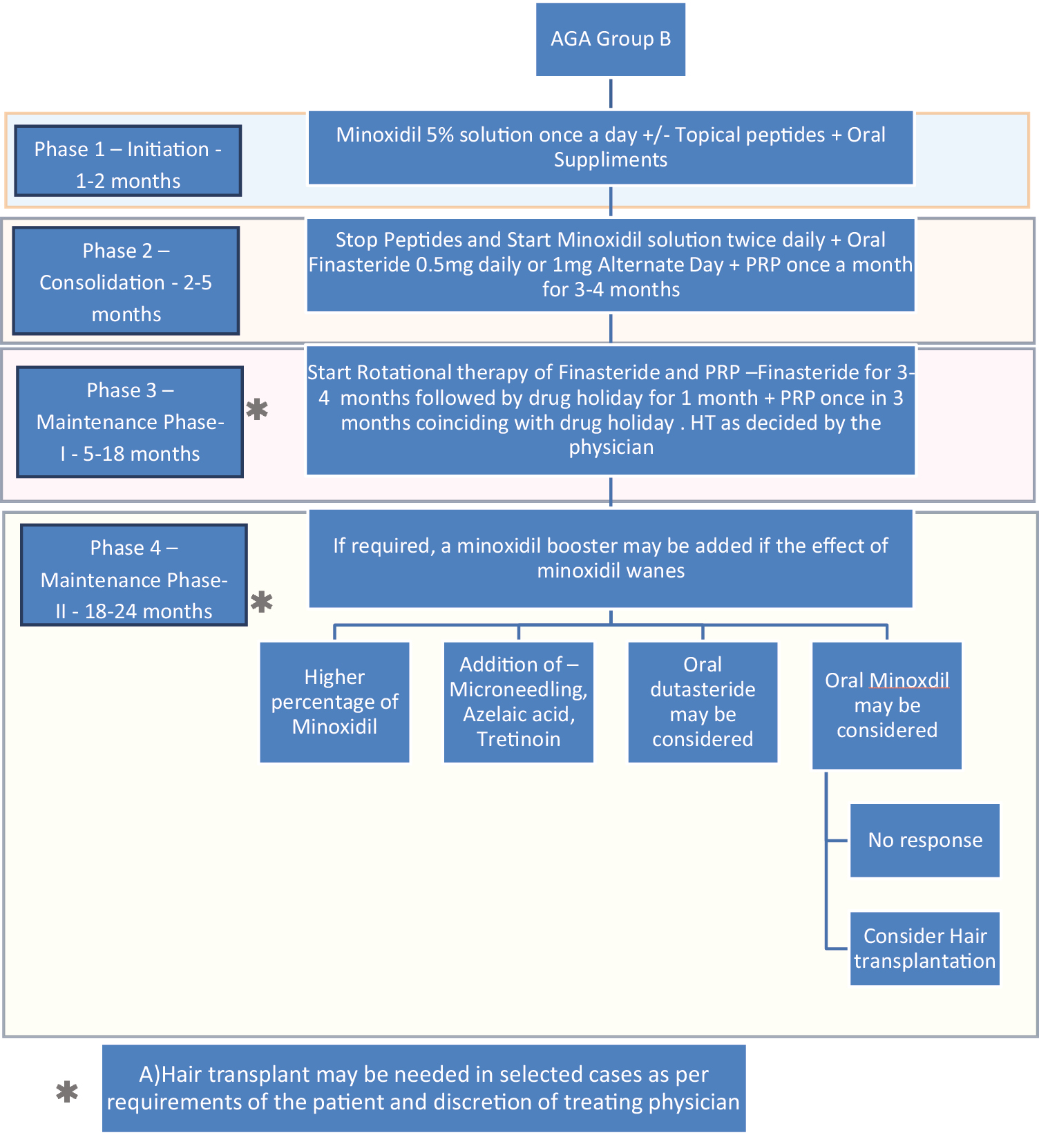 Treatment algorithm using rotational therapy for androgenetic alopecia group B (patients who are apprehensive about taking finasteride)