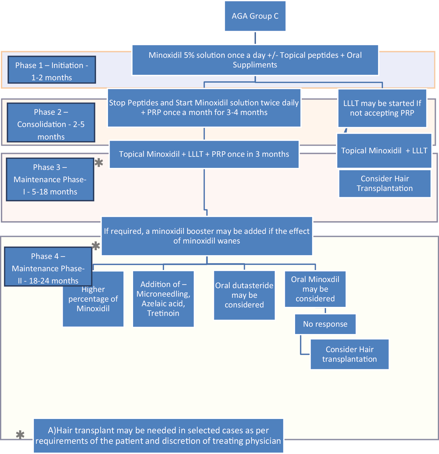 Treatment algorithm using rotational therapy for androgenetic alopecia group C (patients who either refuse or develop side effects of finasteride and who need alternative treatments)