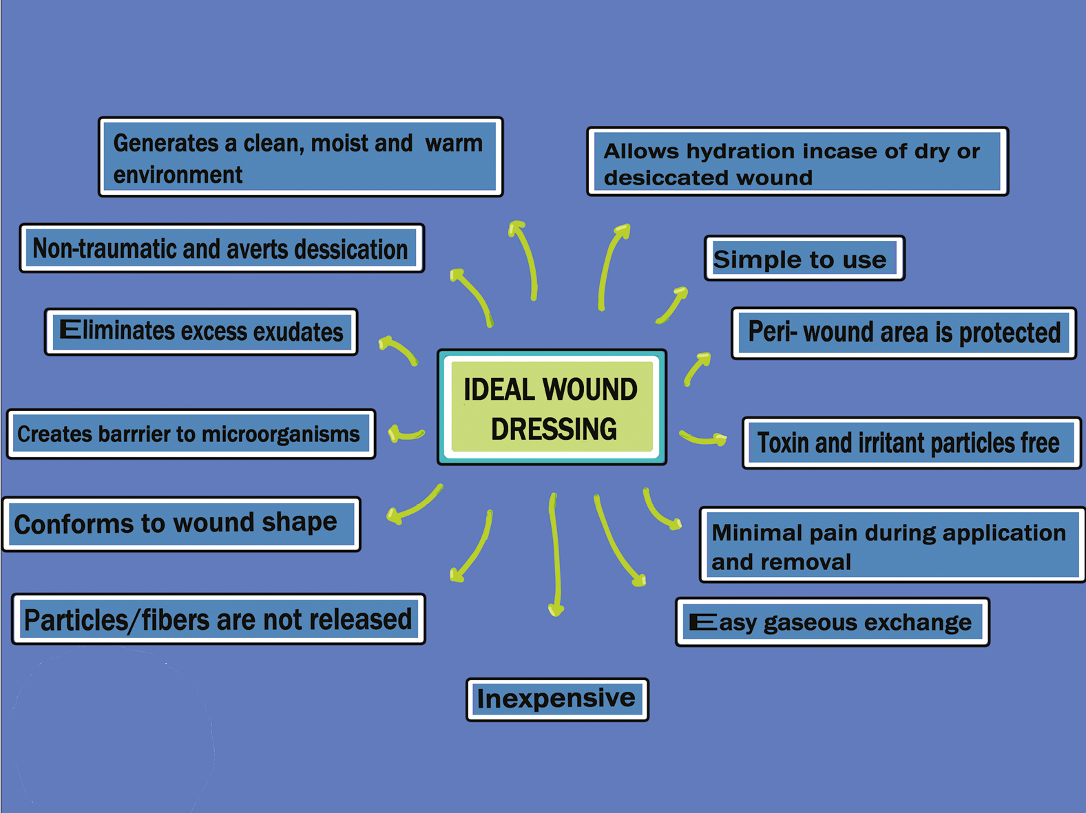 The characteristics of an ideal wound dressing