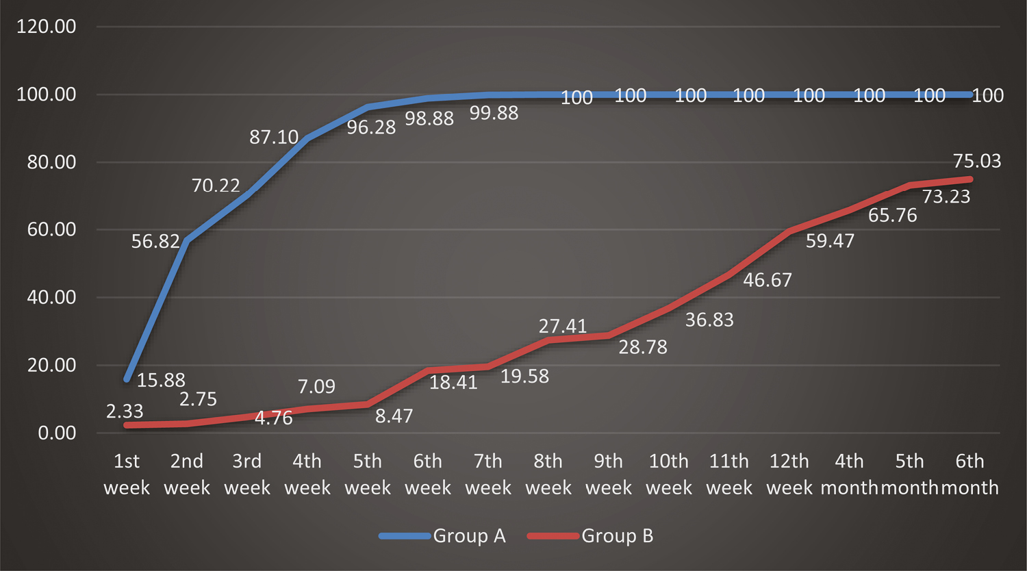 Comparison of percentage of change in area in the two groups of ulcers studied with respect to baseline at different study points