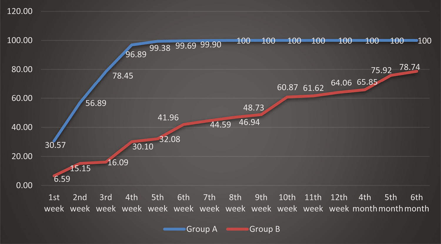 Comparison of percentage of change in volume in the two groups of ulcers studied with respect to baseline at different study points