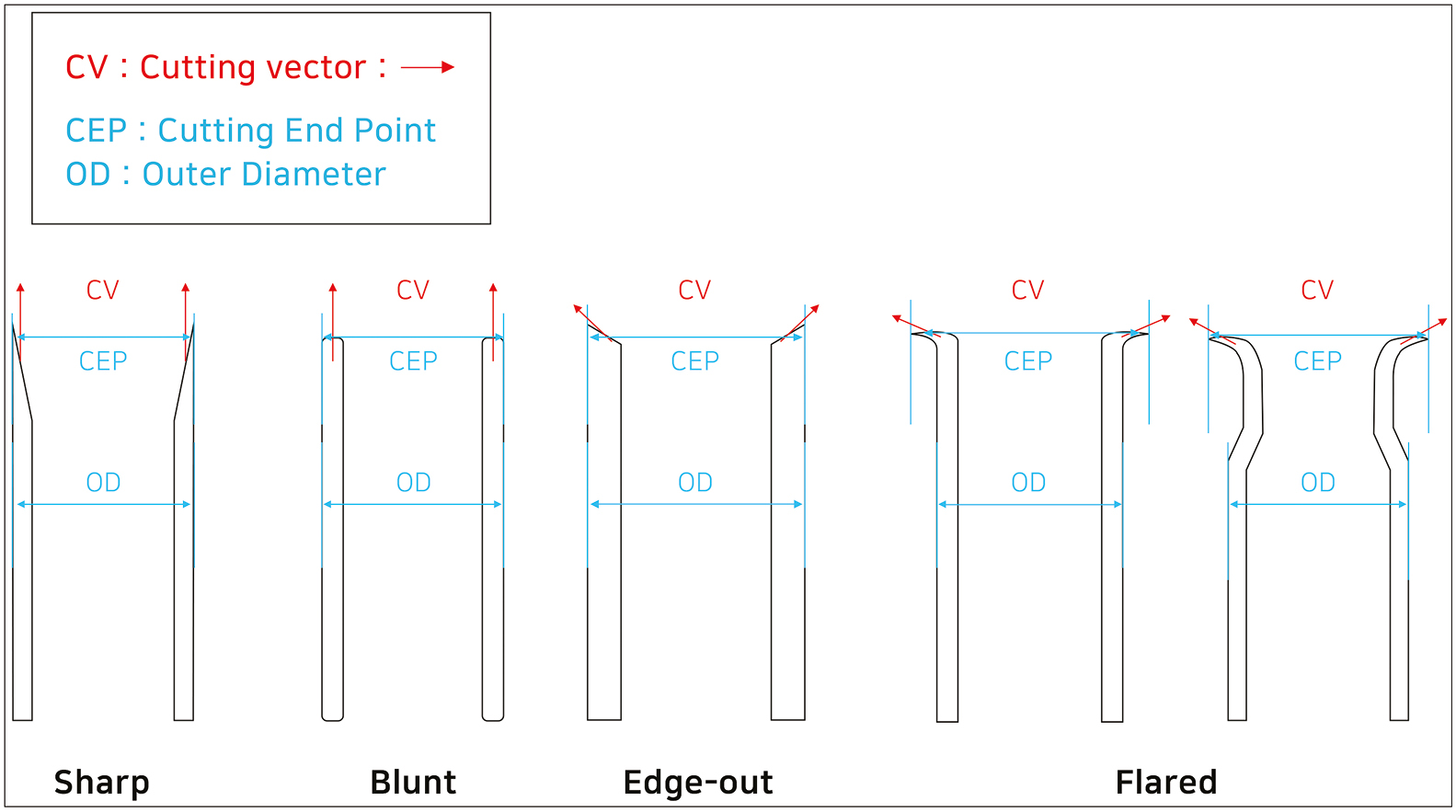 Cutting vector and cutting end point of various punches