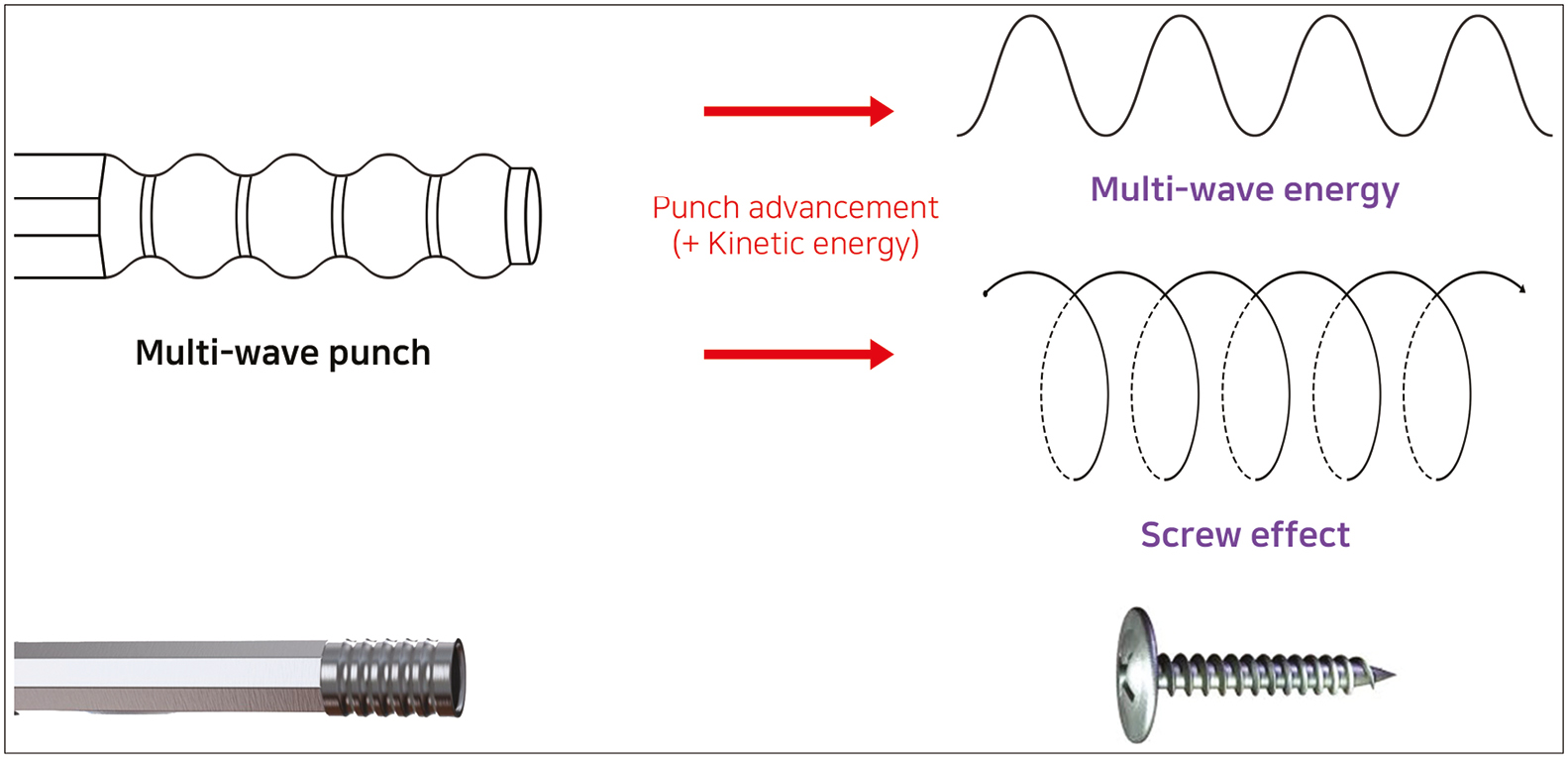 The relationship between the screw effect and multi-wave energy with the multi-wave punch