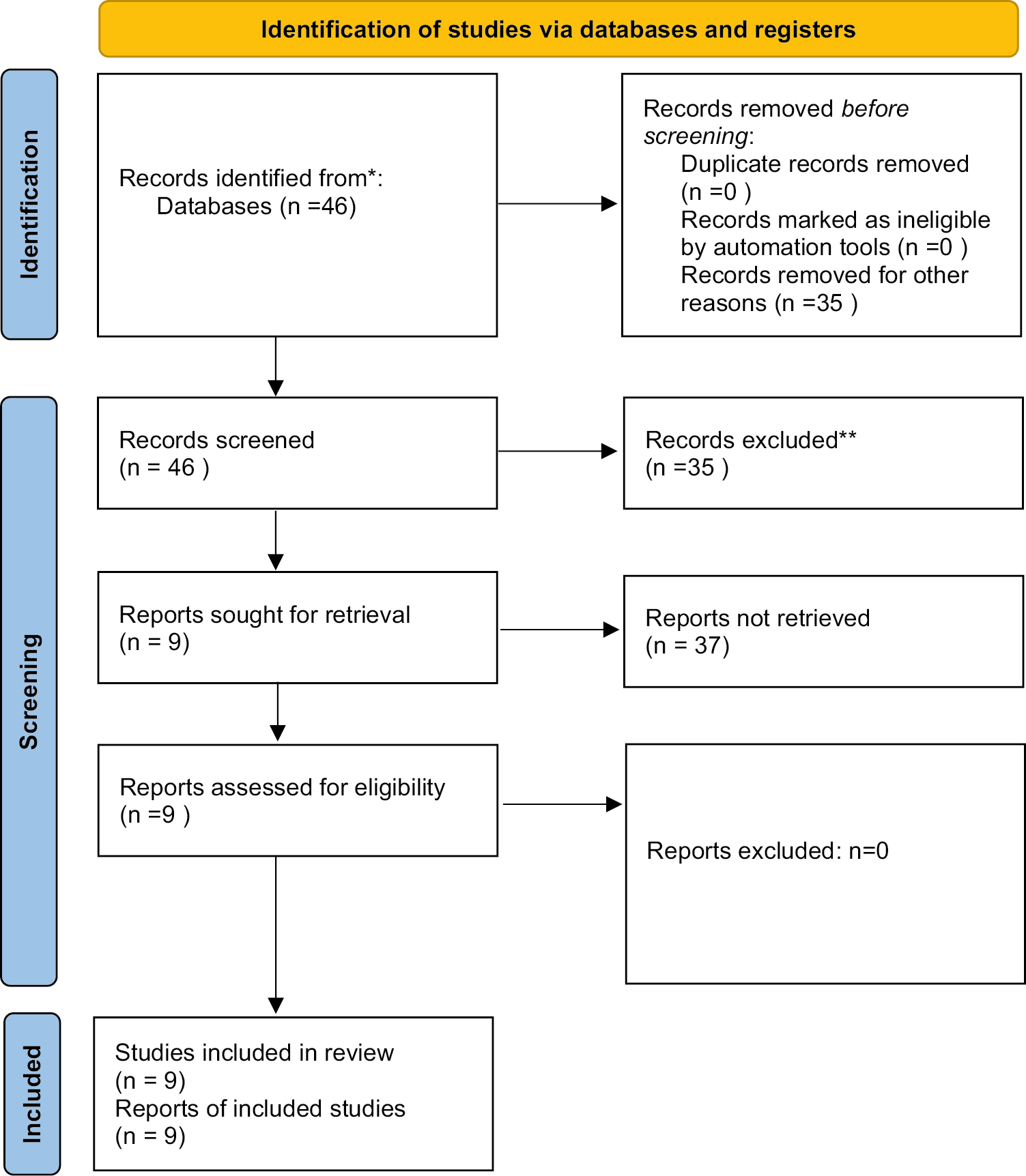 Identification of appropriate studies for analysis. Flowchart depicting the exclusion processes for the identification of studies that are included this review