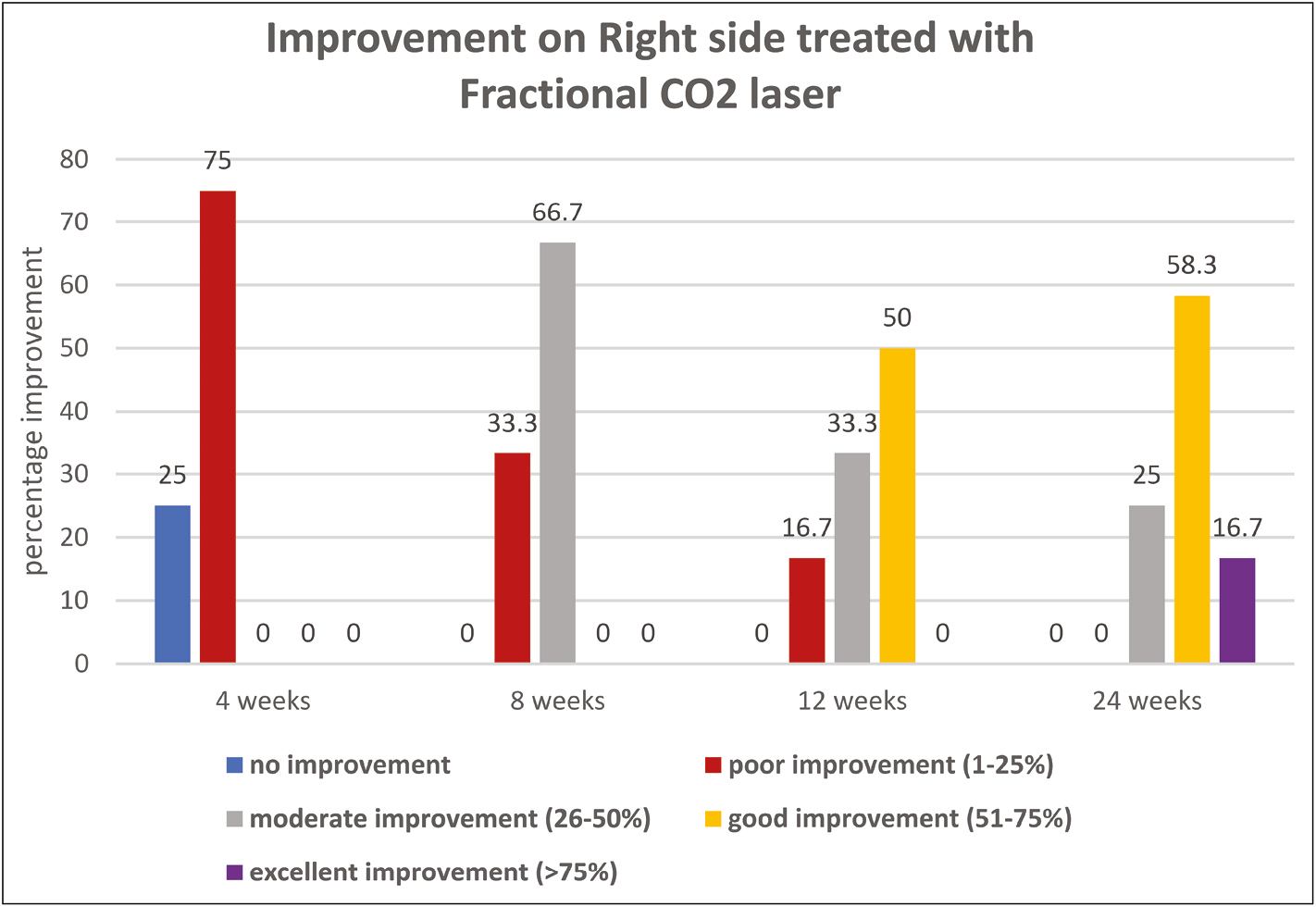 Improvement on right side treated with fractional CO2 laser