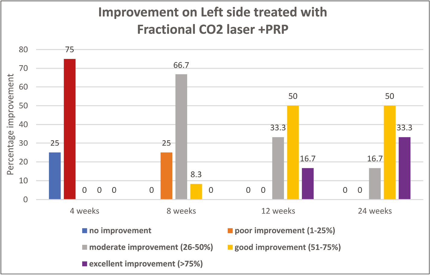 Improvement on left side treated with fractional CO2 laser and PRP