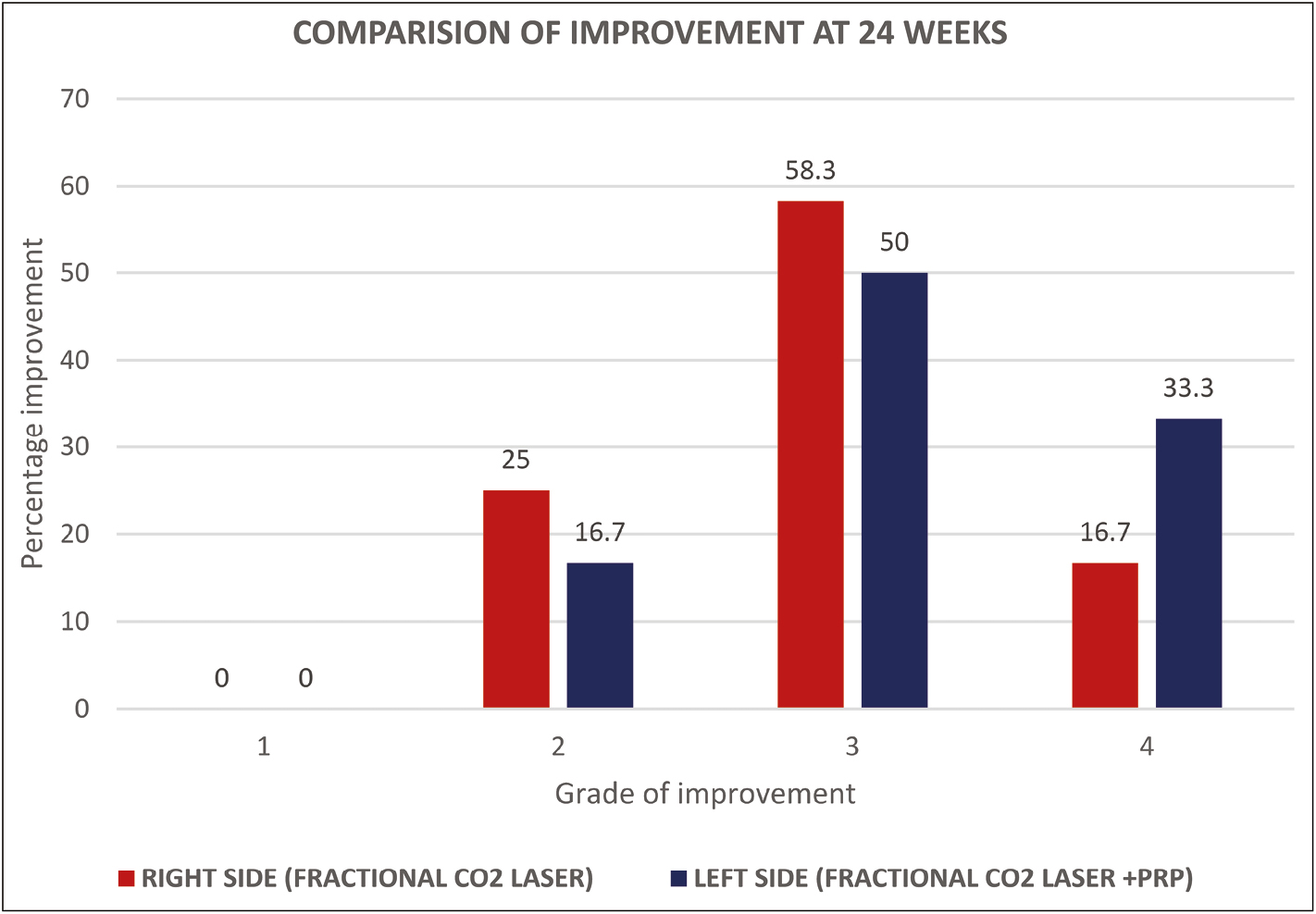 Comparison of improvement with both the modalities at 24 weeks (final follow-up)