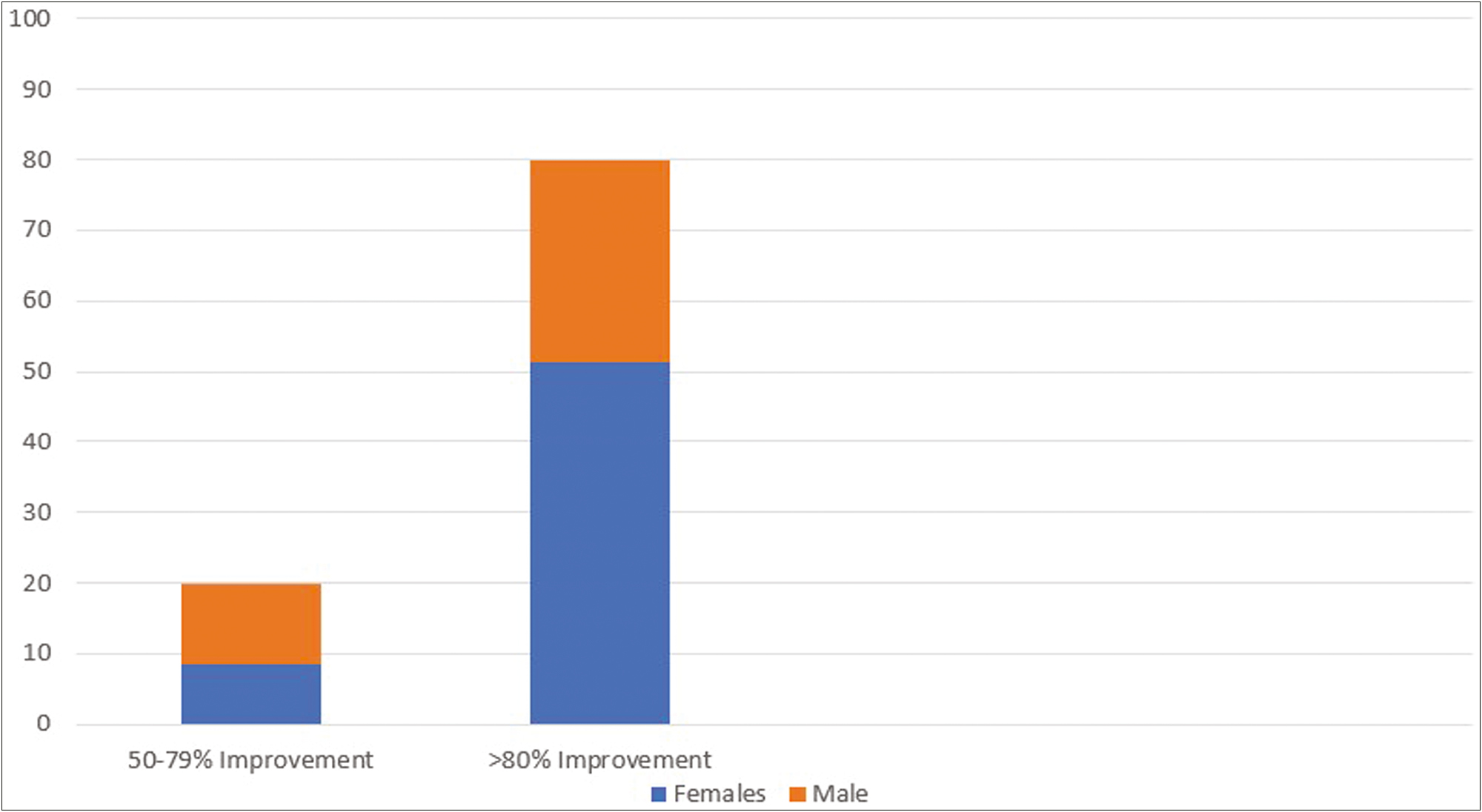 Gender wise distribution of the improvement results