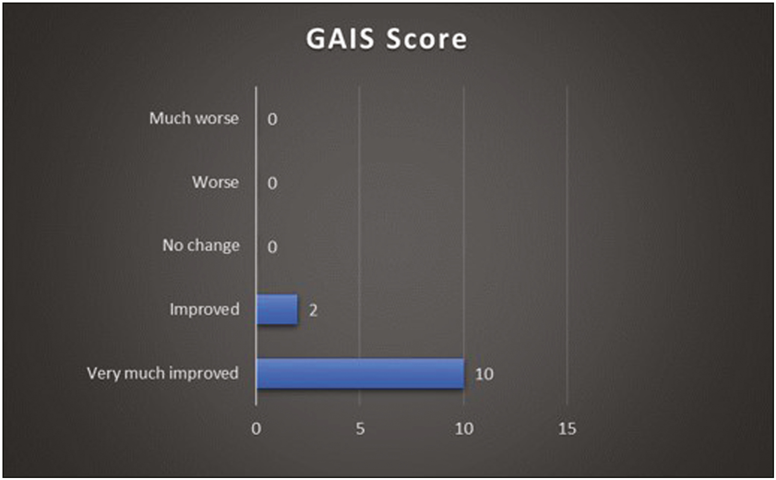 Bar diagram showing Global Aesthetic Improvement Scale (GAIS) scores