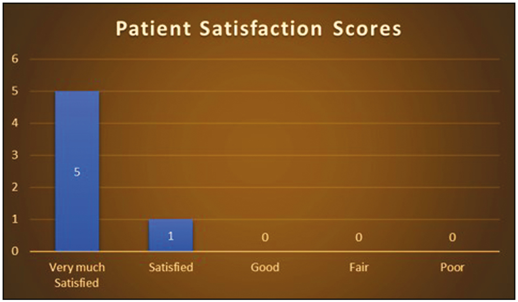 Bar diagram showing the patient satisfaction scores