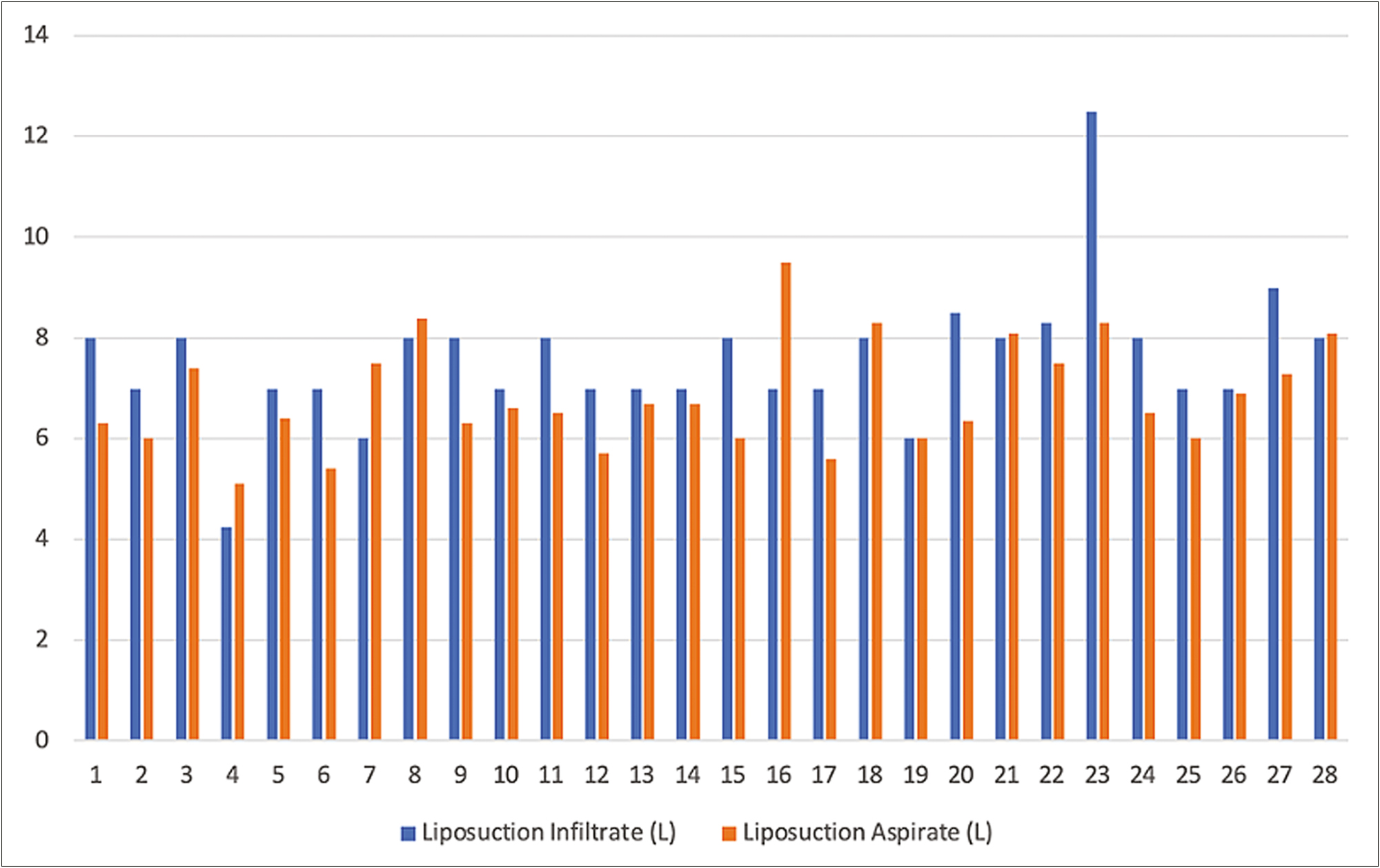 The liposuction infiltrate and aspirate in liters of each patient