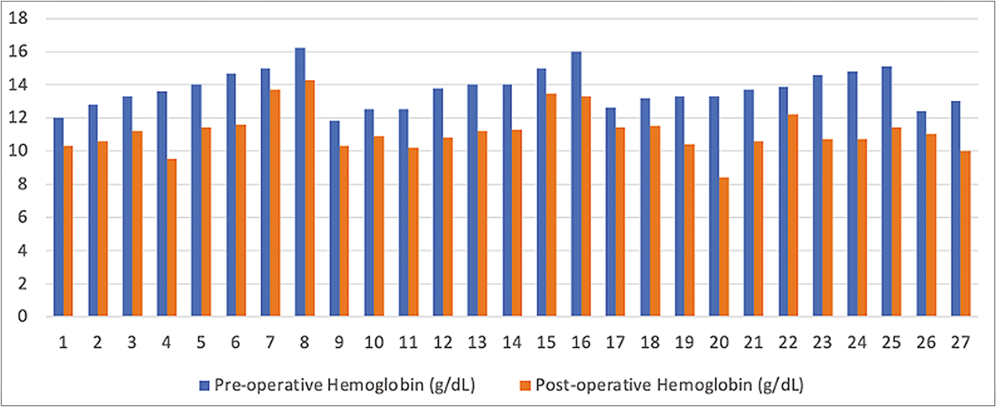 The preoperative and postoperative hemoglobin of the included patients