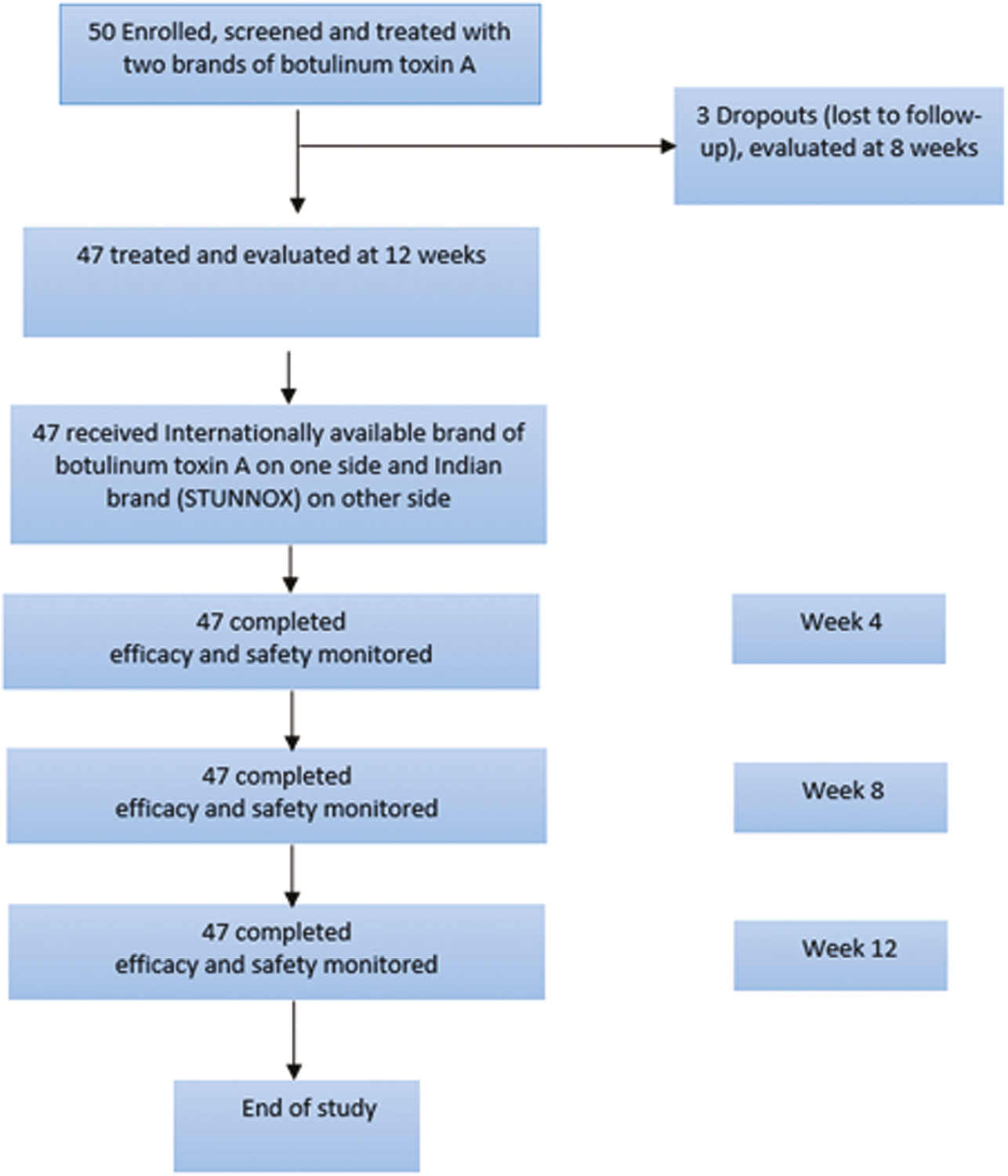 CONSORT diagram of patient disposition