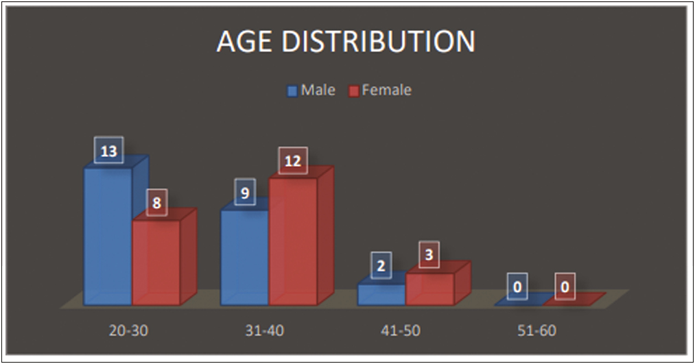 Age distribution