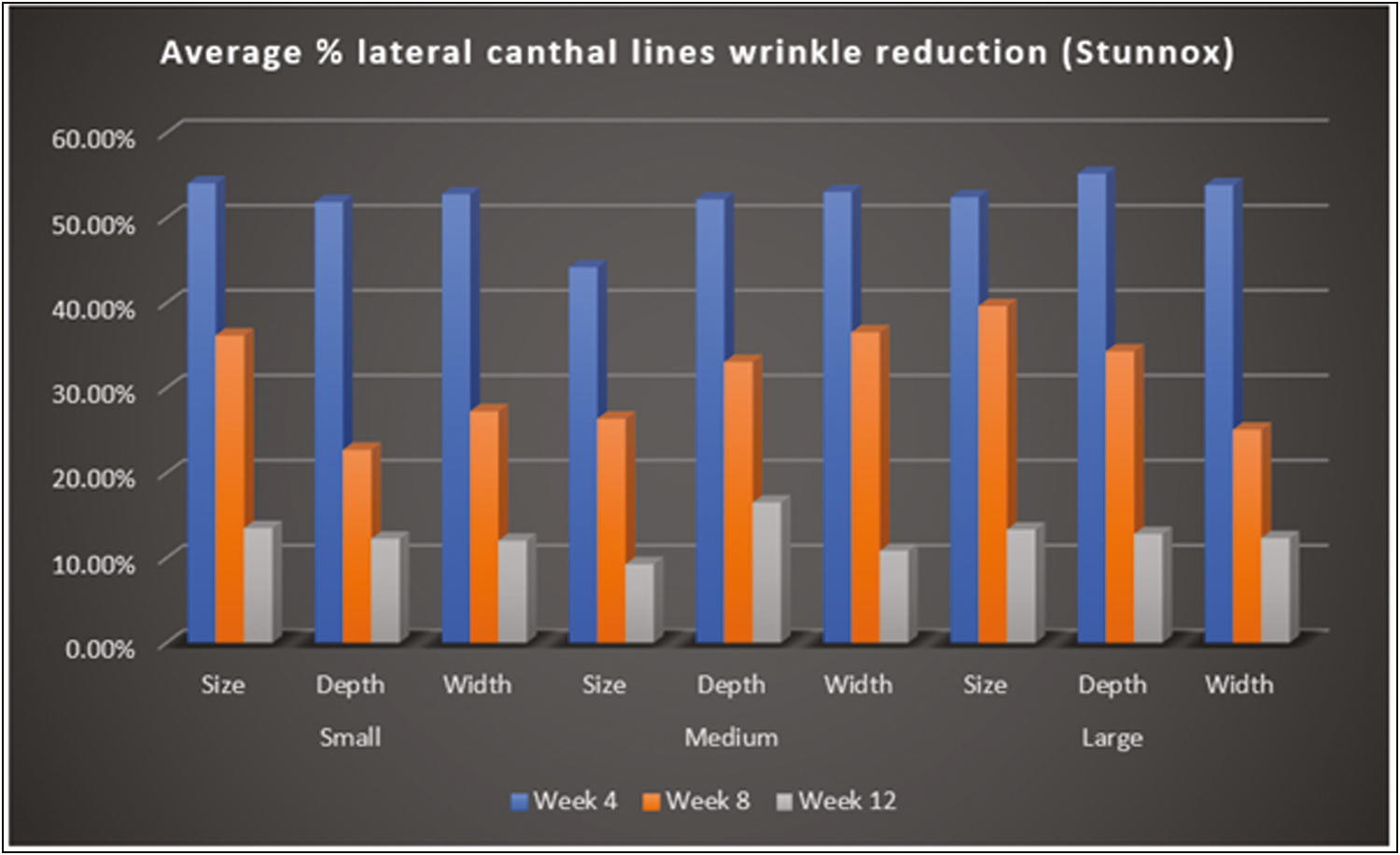 ANTERA 3D—Average % lateral canthal lines wrinkle reduction (Stunnox)