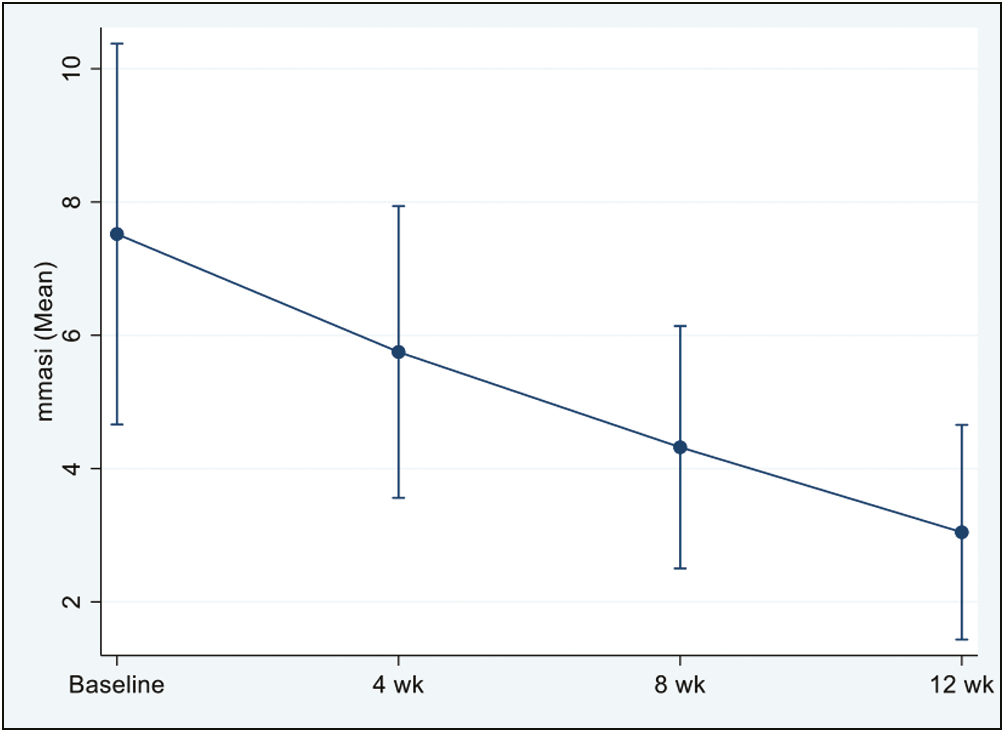 Mean mMASI scores at all visits compared to baseline (P < 0.05 for each visit)