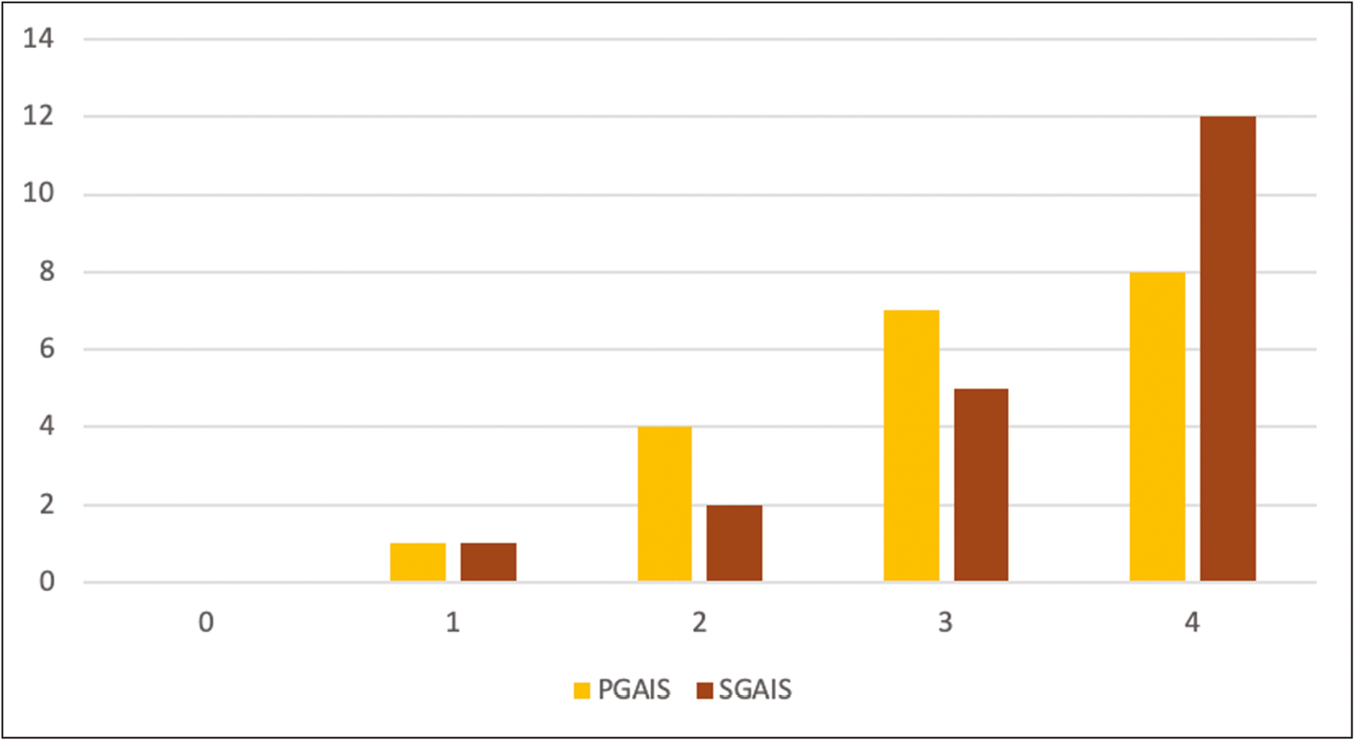 Classification of severity of melasma based on mMASI, it was found that significant reduction in melasma was seen at the two poles (mild and severe cases) at the end of treatment (P < 0.05)