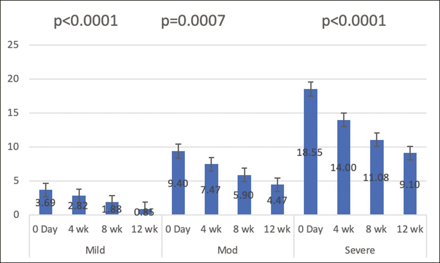 Improvement of PGAIS and SGAIS from baseline was noticeable earlier as compared to SGAIS, which showed dramatic improvement at the end of the study