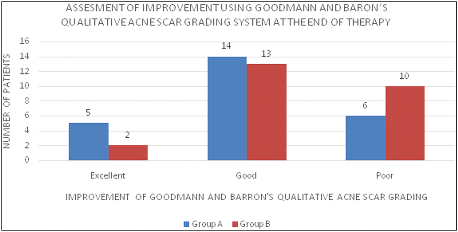 Assessment of improvement using Goodman and Baron’s qualitative acne scar-grading system at the end of therapy