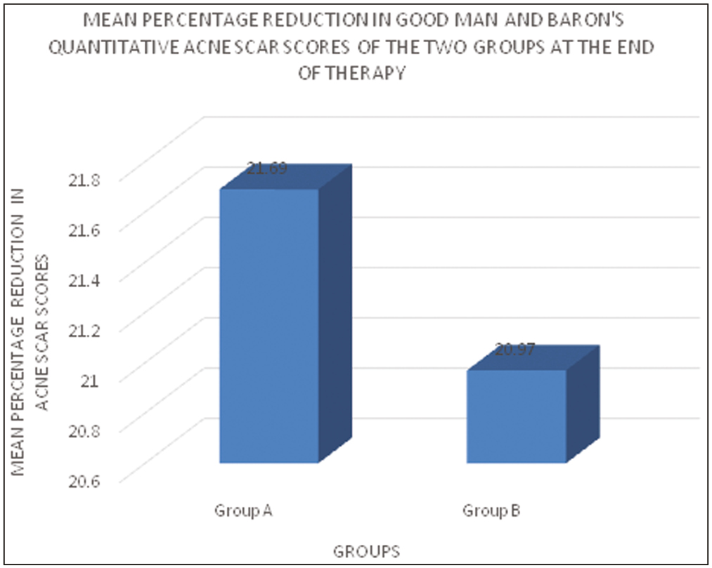 Mean percentage reduction in Goodman and Baron’s quantitative acne scar scores of the two groups at the end of therapy