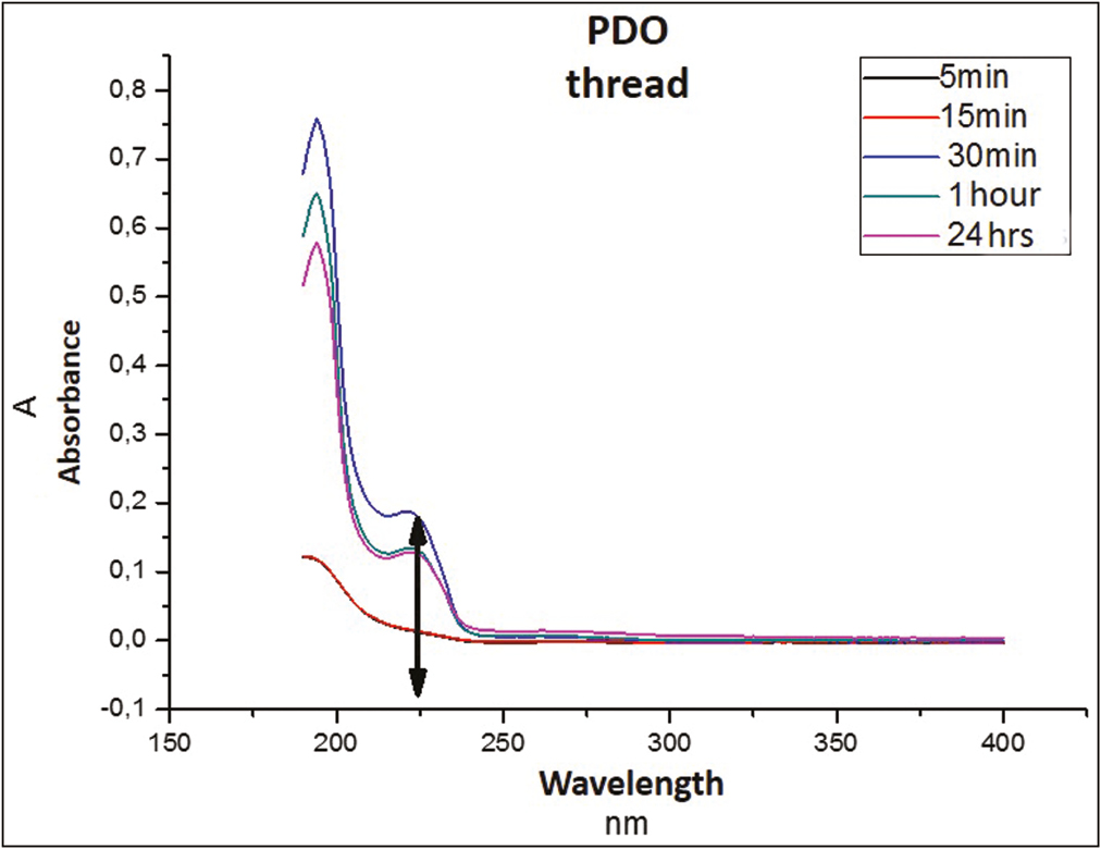 Absorbance spectrum of PDO suture