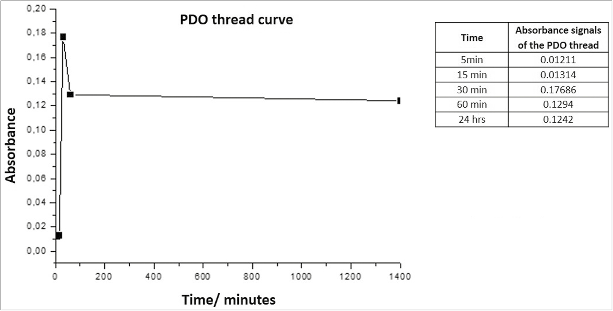 Absorbance vs. time curve for PDO