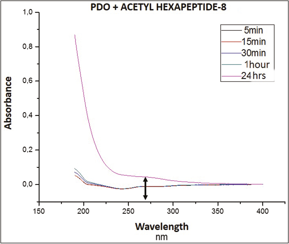 UV-Vis spectrum of PDO at the time intervals, in which the release of Arg was measured