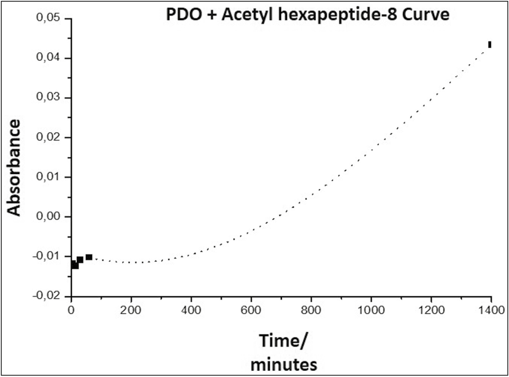 Arg release curve from the PDO thread, representing the absorbance as a function of time