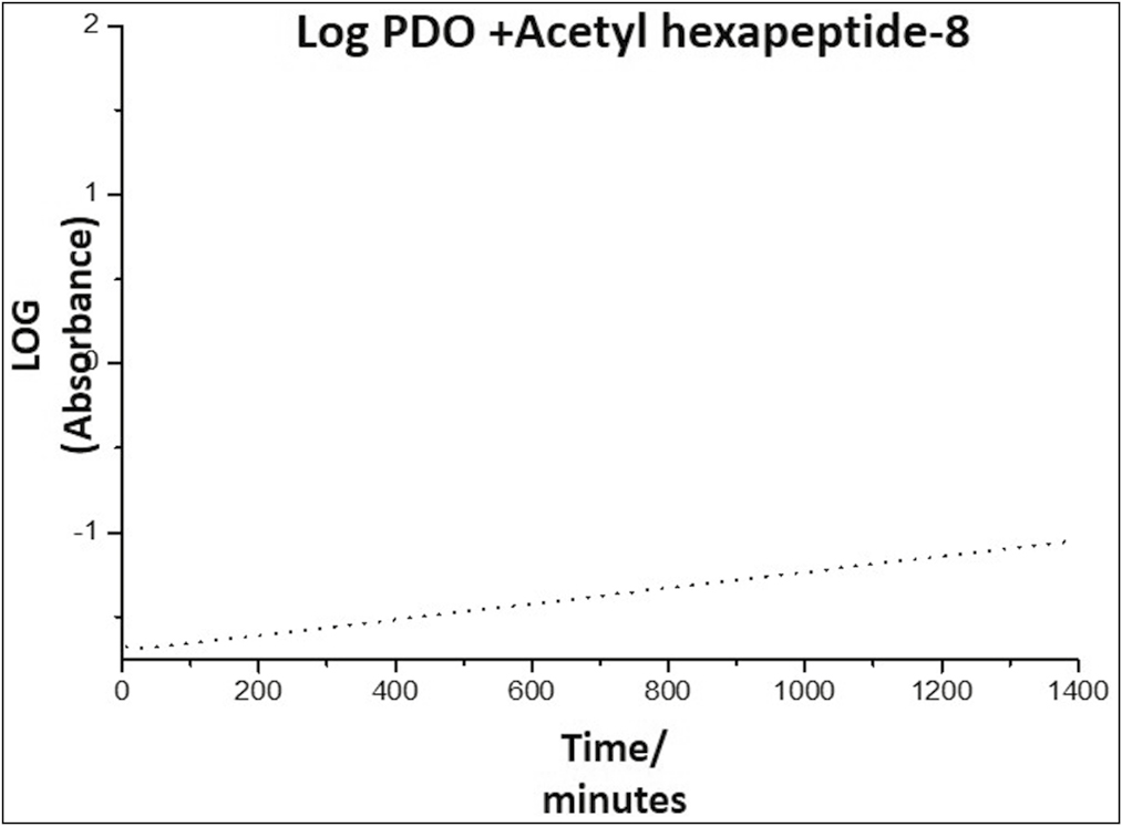 Kinetics of the release of Arg from the PDO thread, representing the absorbance as a function of time