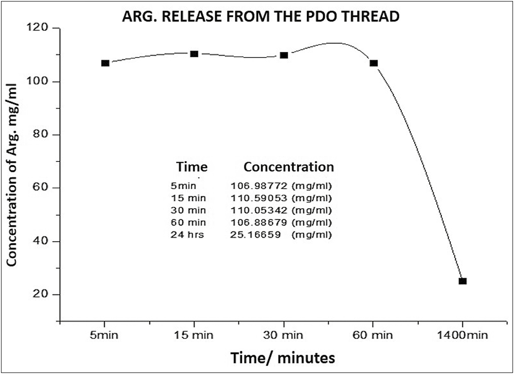 Arg concentration released over time from the PDO thread