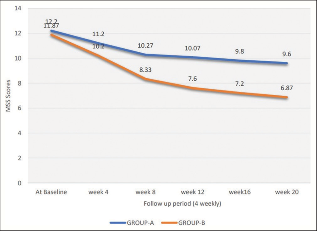 Graph depicting trends of mean Manchester scar scale scores in Group A and Group B patients over a period of 20 weeks.